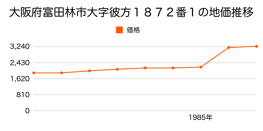 大阪府富田林市大字山中田４５６番の地価推移のグラフ