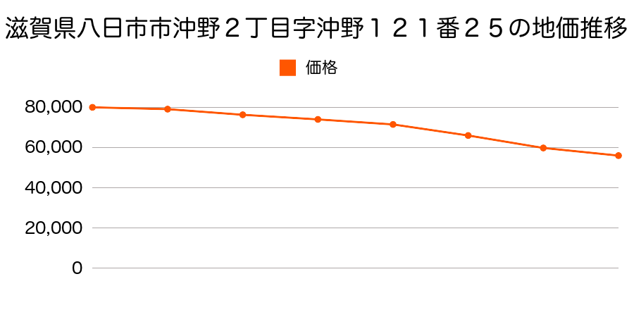 滋賀県八日市市沖野２丁目字沖野１２１番２５の地価推移のグラフ