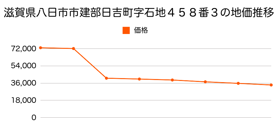 滋賀県八日市市妙法寺町字里ノ内５８９番２の地価推移のグラフ