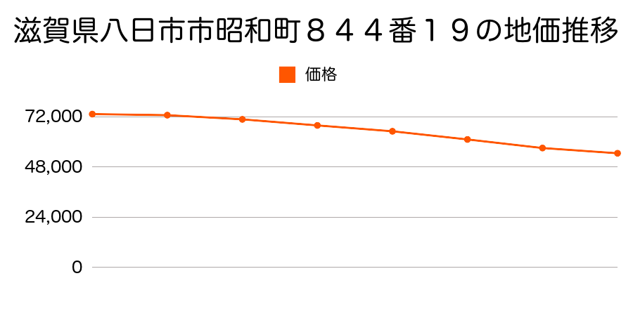 滋賀県八日市市清水２丁目２１５番１０外の地価推移のグラフ