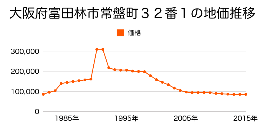 大阪府富田林市富田林町１１１番の地価推移のグラフ