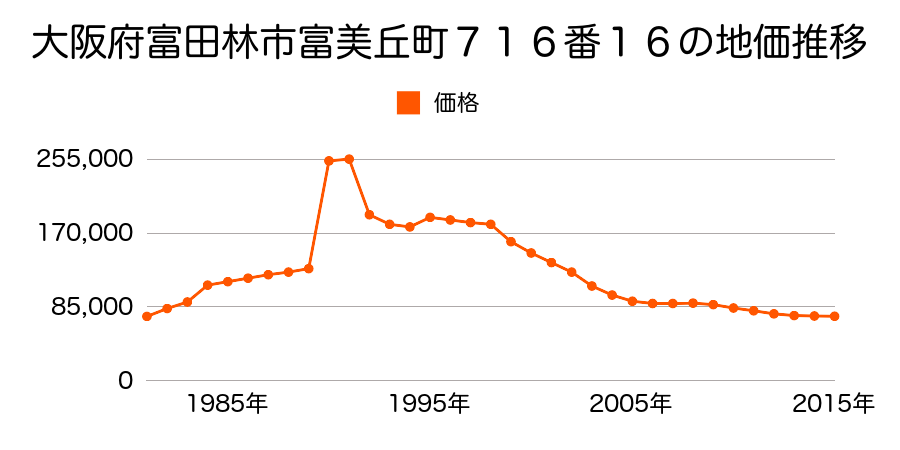 大阪府富田林市富美ケ丘町７６５番１８の地価推移のグラフ