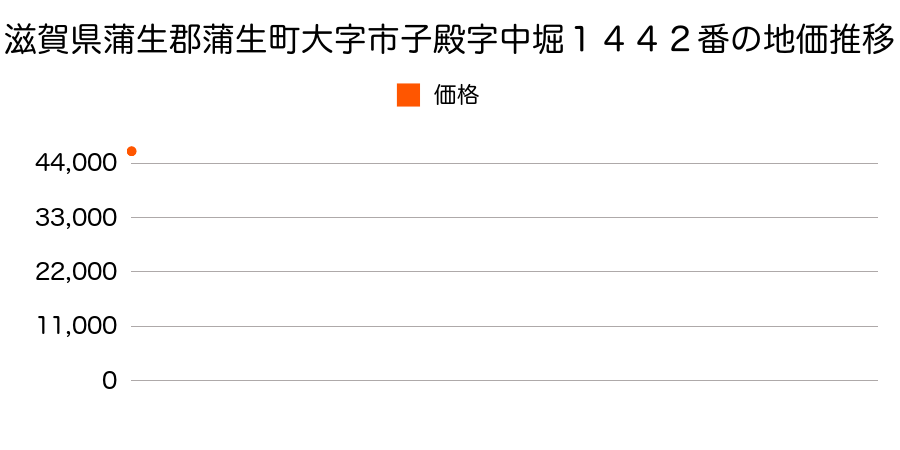 滋賀県蒲生郡蒲生町大字市子殿字中堀１４４２番の地価推移のグラフ