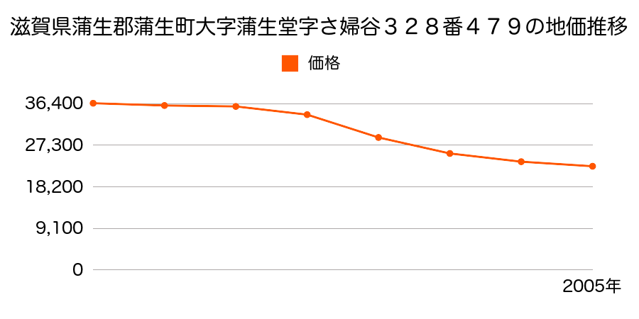 滋賀県蒲生郡蒲生町大字蒲生堂字さ婦谷３２８番４７９の地価推移のグラフ