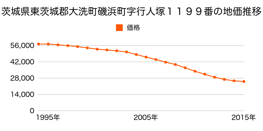 茨城県東茨城郡大洗町磯浜町字鍜治屋後１１６１番の地価推移のグラフ