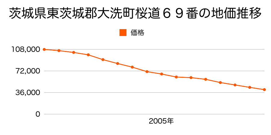 茨城県東茨城郡大洗町桜道６９番の地価推移のグラフ