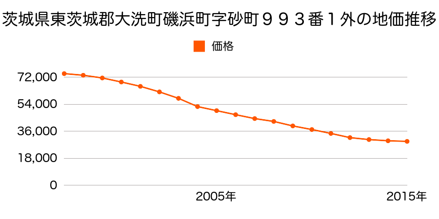 茨城県東茨城郡大洗町桜道３９２番外の地価推移のグラフ