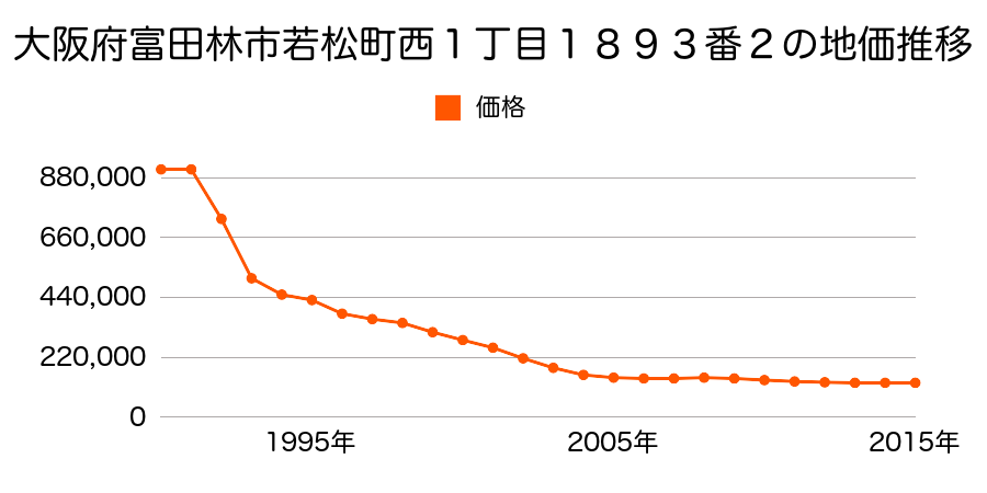 大阪府富田林市若松町西１丁目１８８２番１の地価推移のグラフ