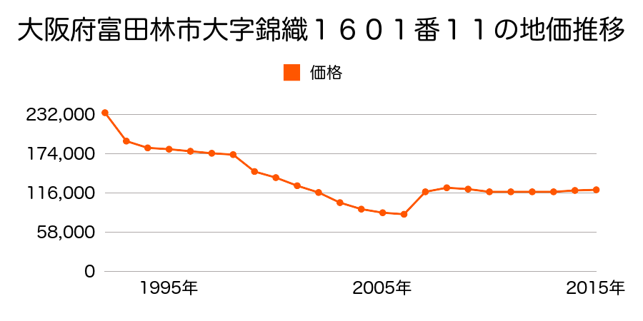 大阪府富田林市久野喜台２丁目１４番１６の地価推移のグラフ