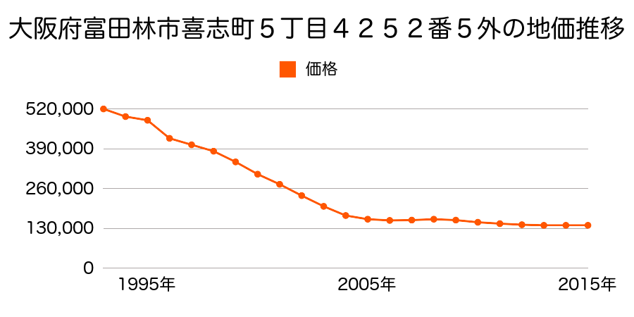 大阪府富田林市喜志町５丁目４２５２番５外の地価推移のグラフ