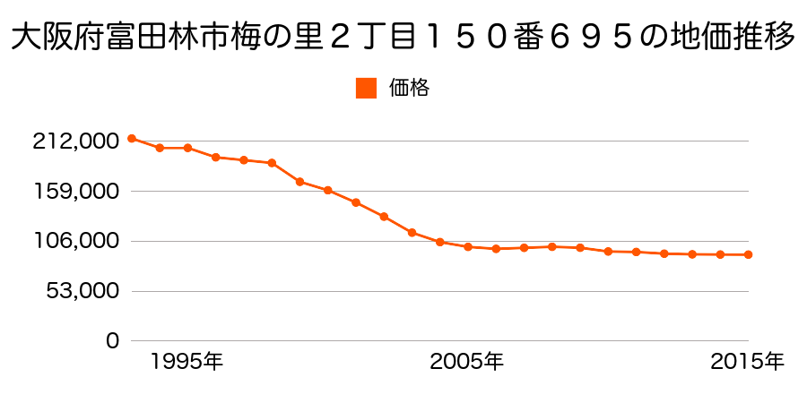 大阪府富田林市梅の里２丁目１５０番６９５の地価推移のグラフ