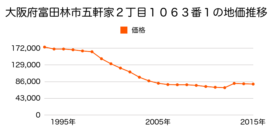 大阪府富田林市五軒家２丁目１０６４番５の地価推移のグラフ
