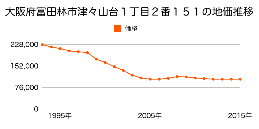 大阪府富田林市津々山台１丁目２番１５１の地価推移のグラフ