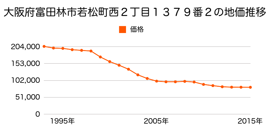 大阪府富田林市若松町西２丁目１３７９番４外の地価推移のグラフ