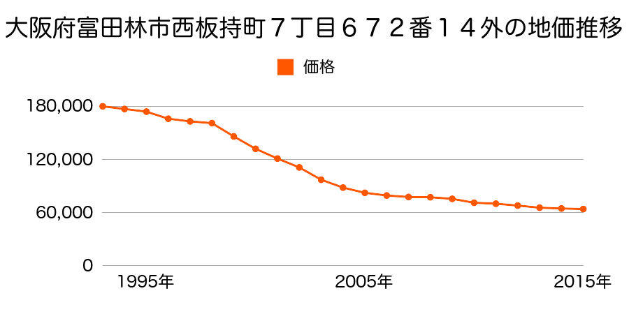 大阪府富田林市西板持町７丁目６７２番１９外の地価推移のグラフ