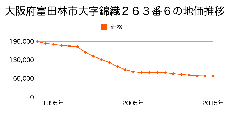 大阪府富田林市錦織中２丁目２６３番６の地価推移のグラフ