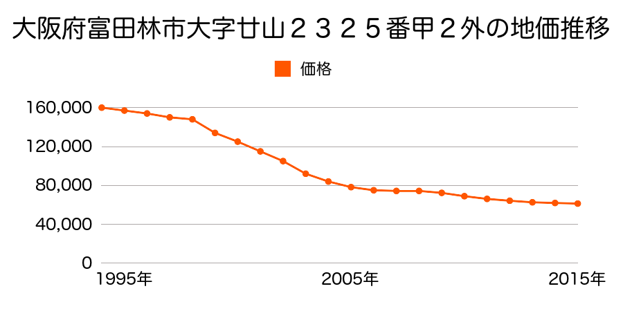 大阪府富田林市廿山１丁目２３２５番甲２外の地価推移のグラフ