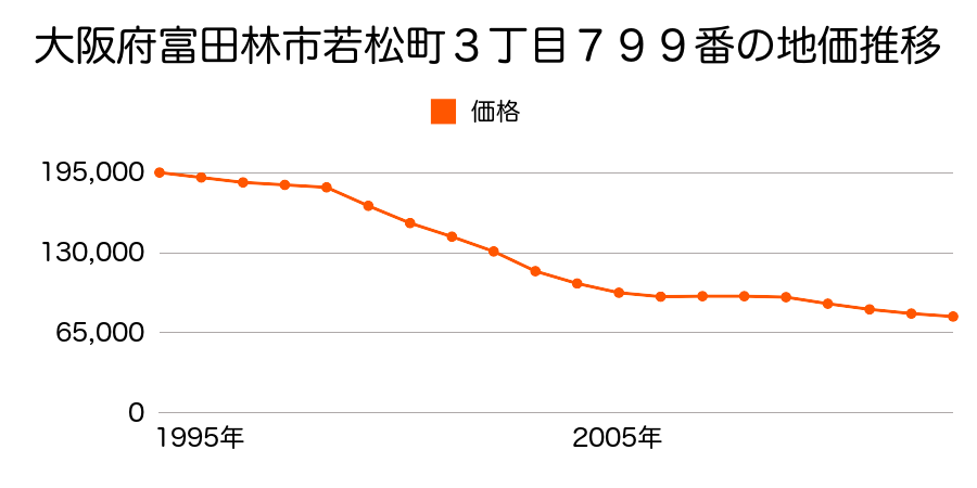 大阪府富田林市東板持町３丁目５０１番１３２の地価推移のグラフ