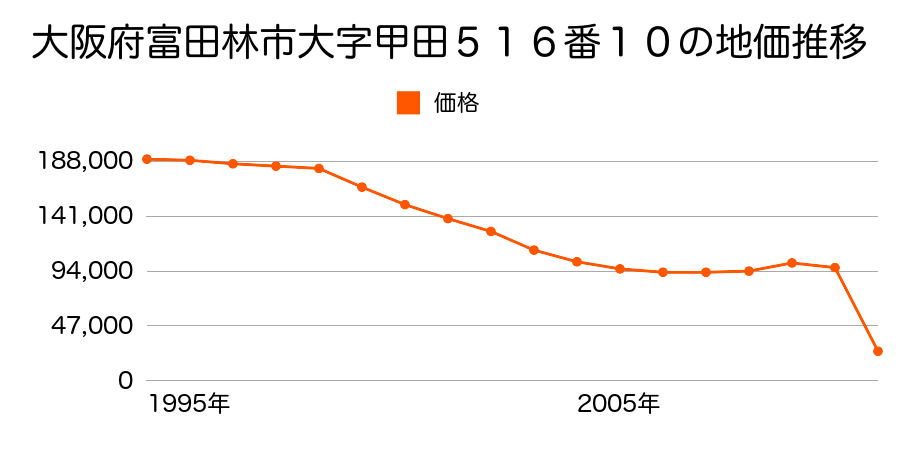 大阪府富田林市昭和町１丁目５４０番３の地価推移のグラフ