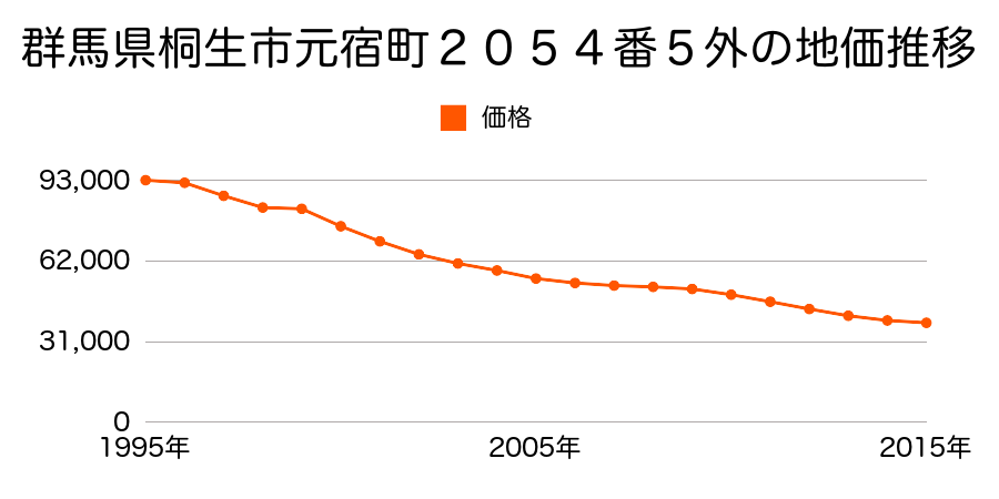 群馬県桐生市元宿町２０５４番５外の地価推移のグラフ