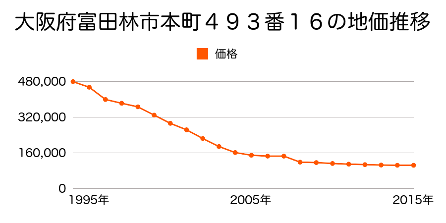 大阪府富田林市昭和町２丁目１７４９番１の地価推移のグラフ