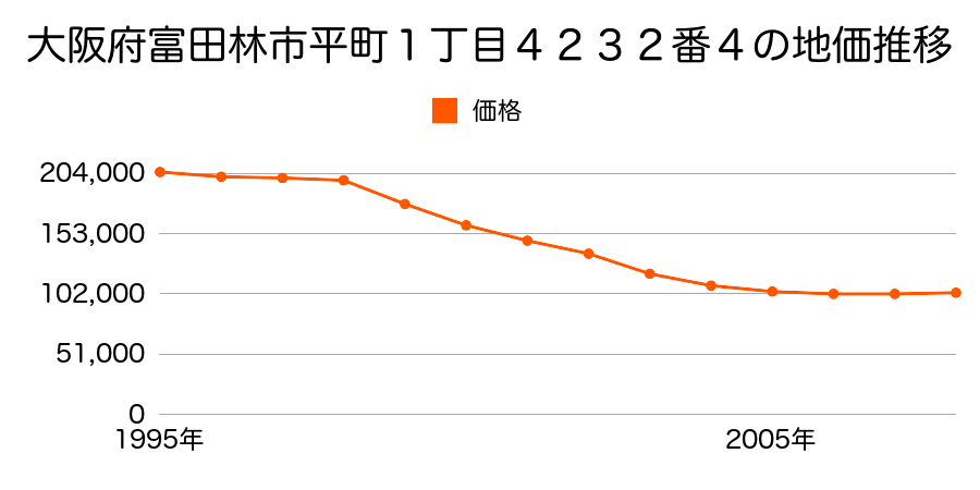 大阪府富田林市平町１丁目４２３２番４の地価推移のグラフ