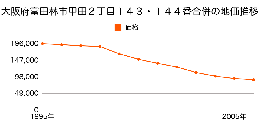 大阪府富田林市甲田２丁目１４３・１４４番合併の地価推移のグラフ