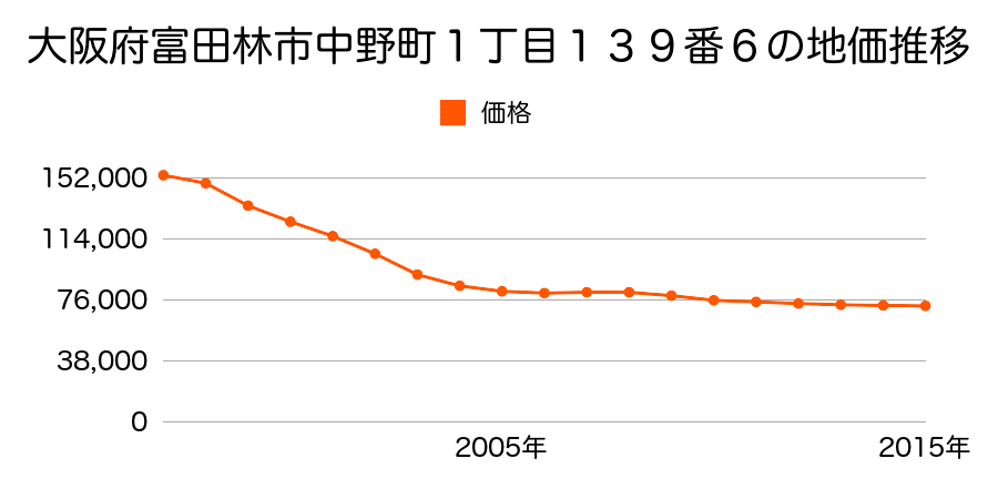 大阪府富田林市中野町１丁目１３９番６の地価推移のグラフ