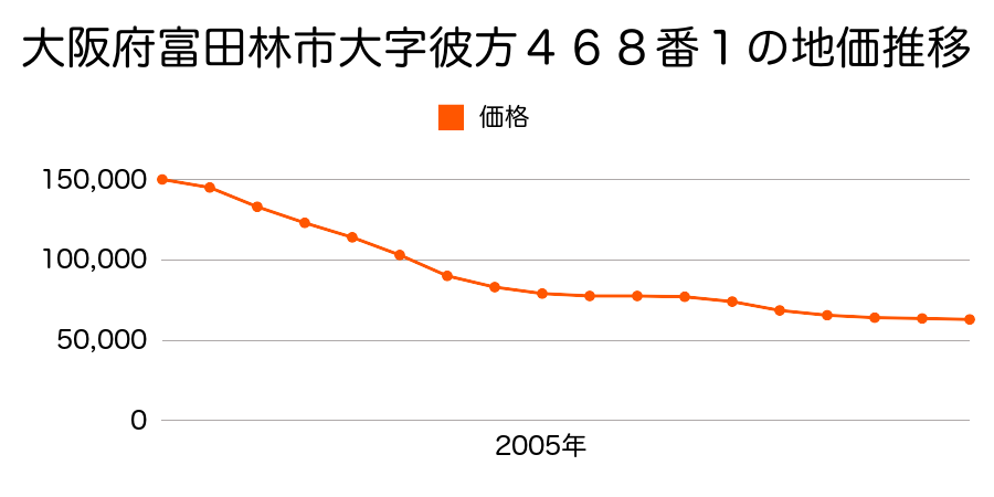 大阪府富田林市大字彼方４６８番１の地価推移のグラフ