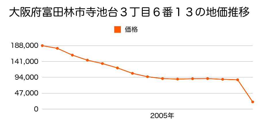 大阪府富田林市大字龍泉７３４番の地価推移のグラフ