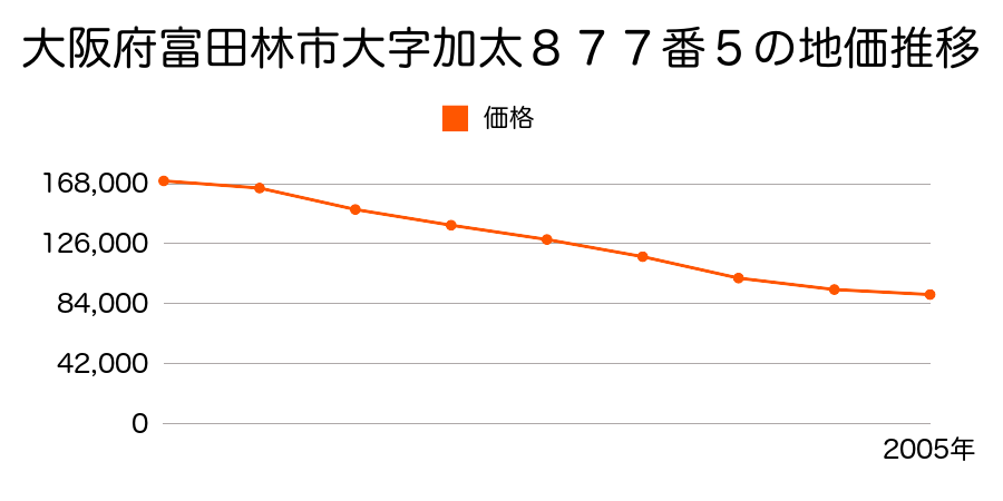 大阪府富田林市加太２丁目８７７番５の地価推移のグラフ