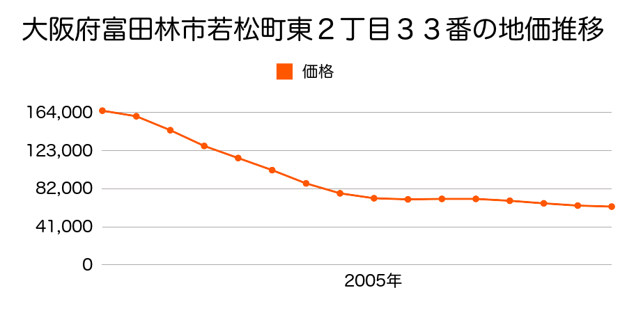 大阪府富田林市若松町東２丁目３３番の地価推移のグラフ