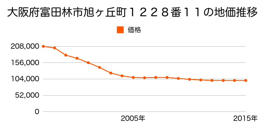 大阪府富田林市旭ケ丘町１２２８番１１の地価推移のグラフ