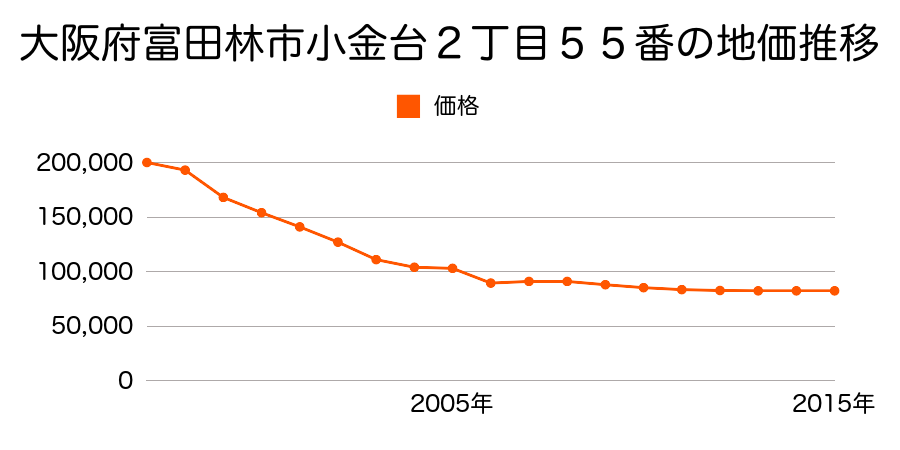 大阪府富田林市加太２丁目８７７番５の地価推移のグラフ