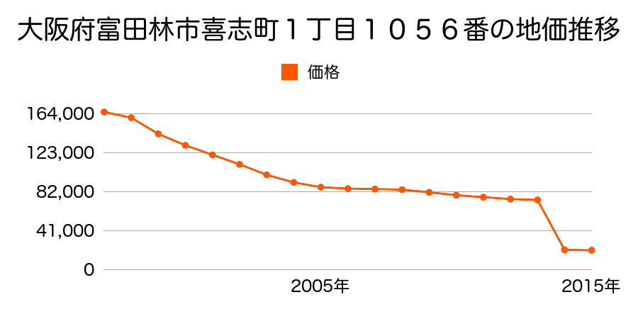 大阪府富田林市大字龍泉７３４番の地価推移のグラフ