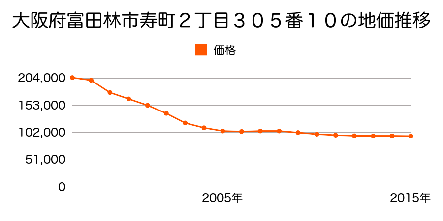 大阪府富田林市寿町２丁目３０５番１０の地価推移のグラフ