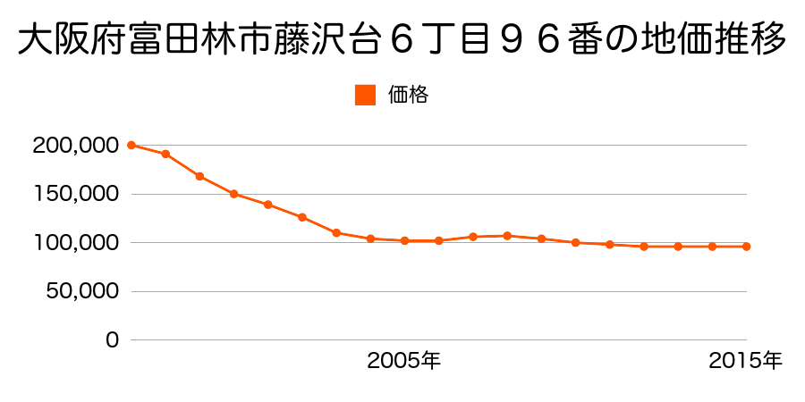 大阪府富田林市藤沢台６丁目９６番の地価推移のグラフ