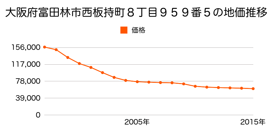 大阪府富田林市西板持町８丁目９５９番５の地価推移のグラフ