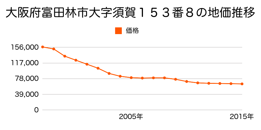 大阪府富田林市錦織南２丁目１５３番８の地価推移のグラフ