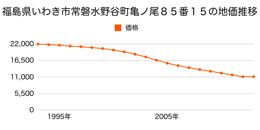 福島県いわき市常磐水野谷町亀ノ尾８５番１５の地価推移のグラフ