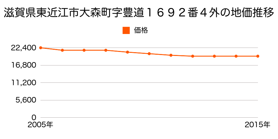 滋賀県東近江市大森町字豊道１６９２番４外の地価推移のグラフ