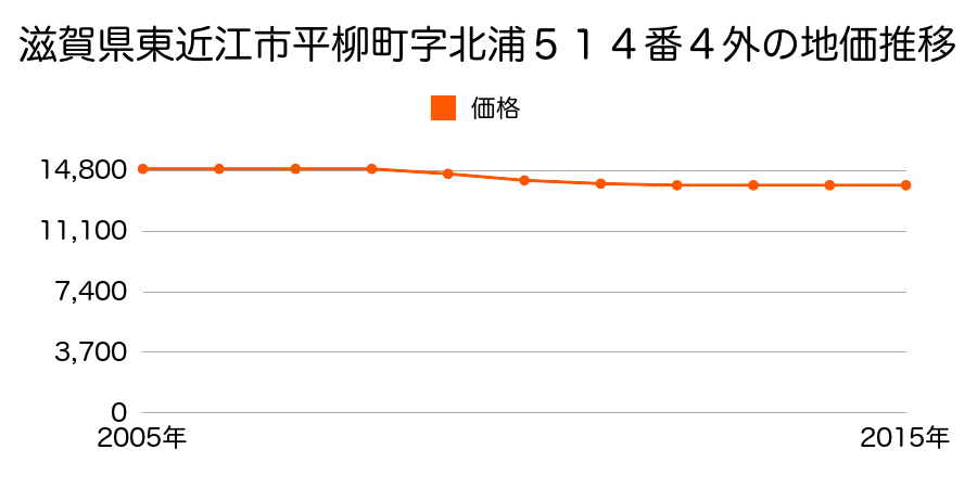 滋賀県東近江市平柳町字北浦５１４番４外の地価推移のグラフ