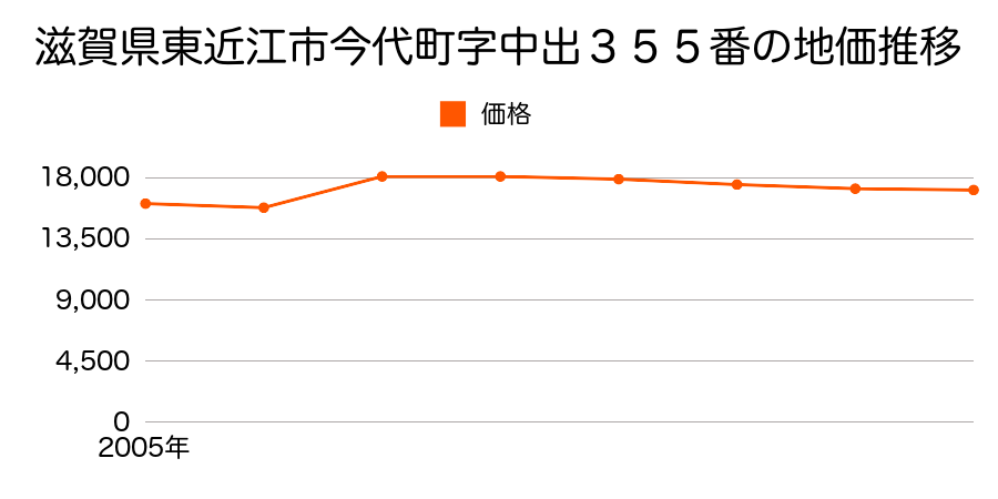 滋賀県東近江市種町字村ノ内１０２９番の地価推移のグラフ