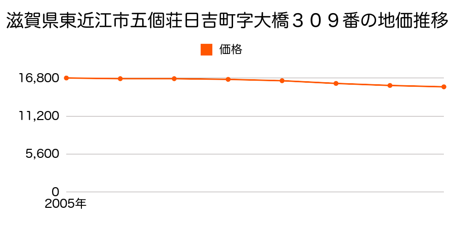滋賀県東近江市五個荘日吉町字大橋３０９番の地価推移のグラフ
