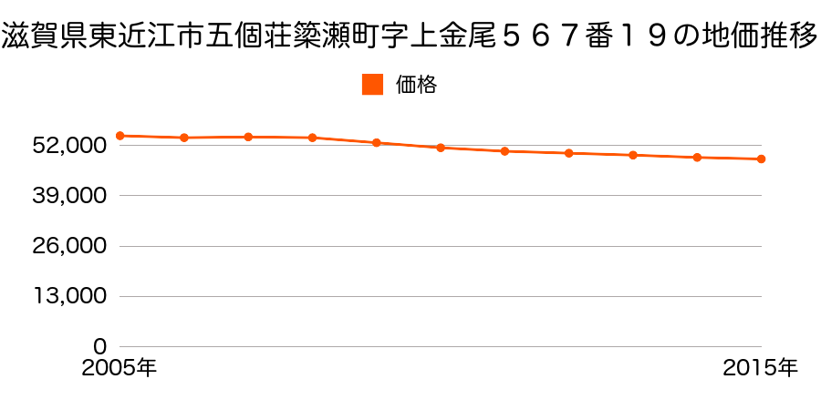 滋賀県東近江市五個荘簗瀬町字上金尾５６７番１９の地価推移のグラフ