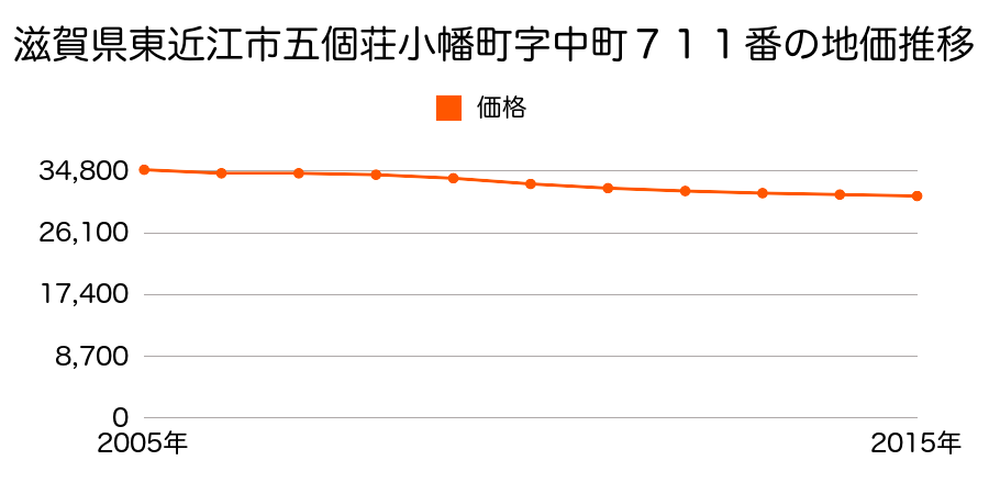 滋賀県東近江市五個荘小幡町字中町７１１番の地価推移のグラフ