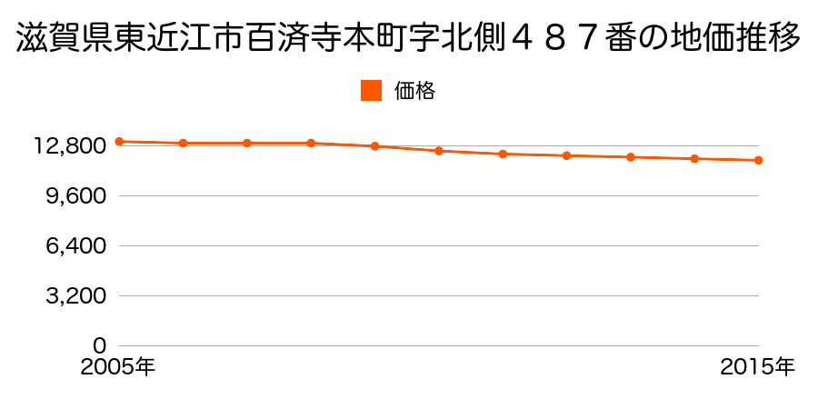 滋賀県東近江市百済寺本町字北側４８７番の地価推移のグラフ