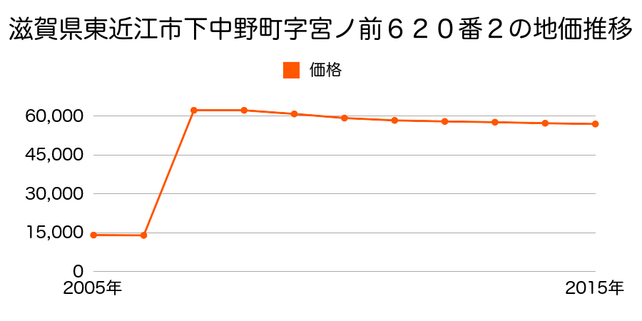 滋賀県東近江市能登川町字堂尻３３２番１８外の地価推移のグラフ