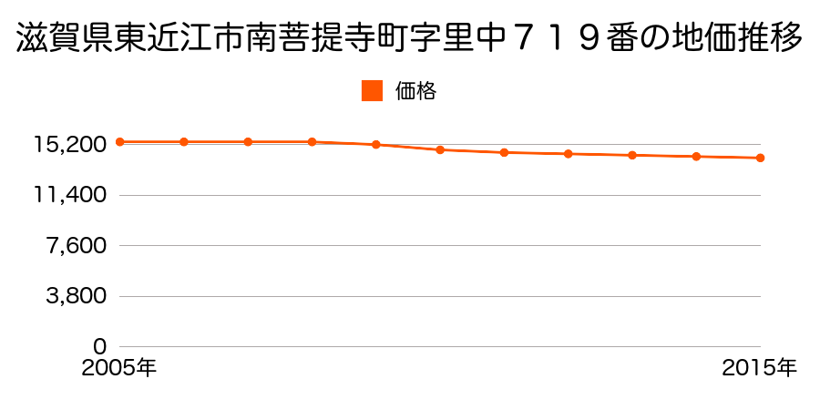 滋賀県東近江市南菩提寺町字里中７１９番の地価推移のグラフ