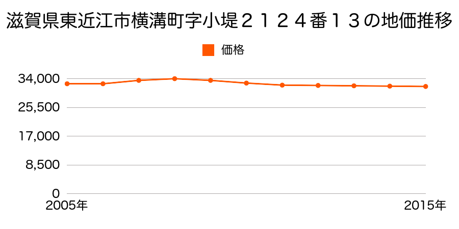 滋賀県東近江市横溝町字小堤２１２４番１３の地価推移のグラフ